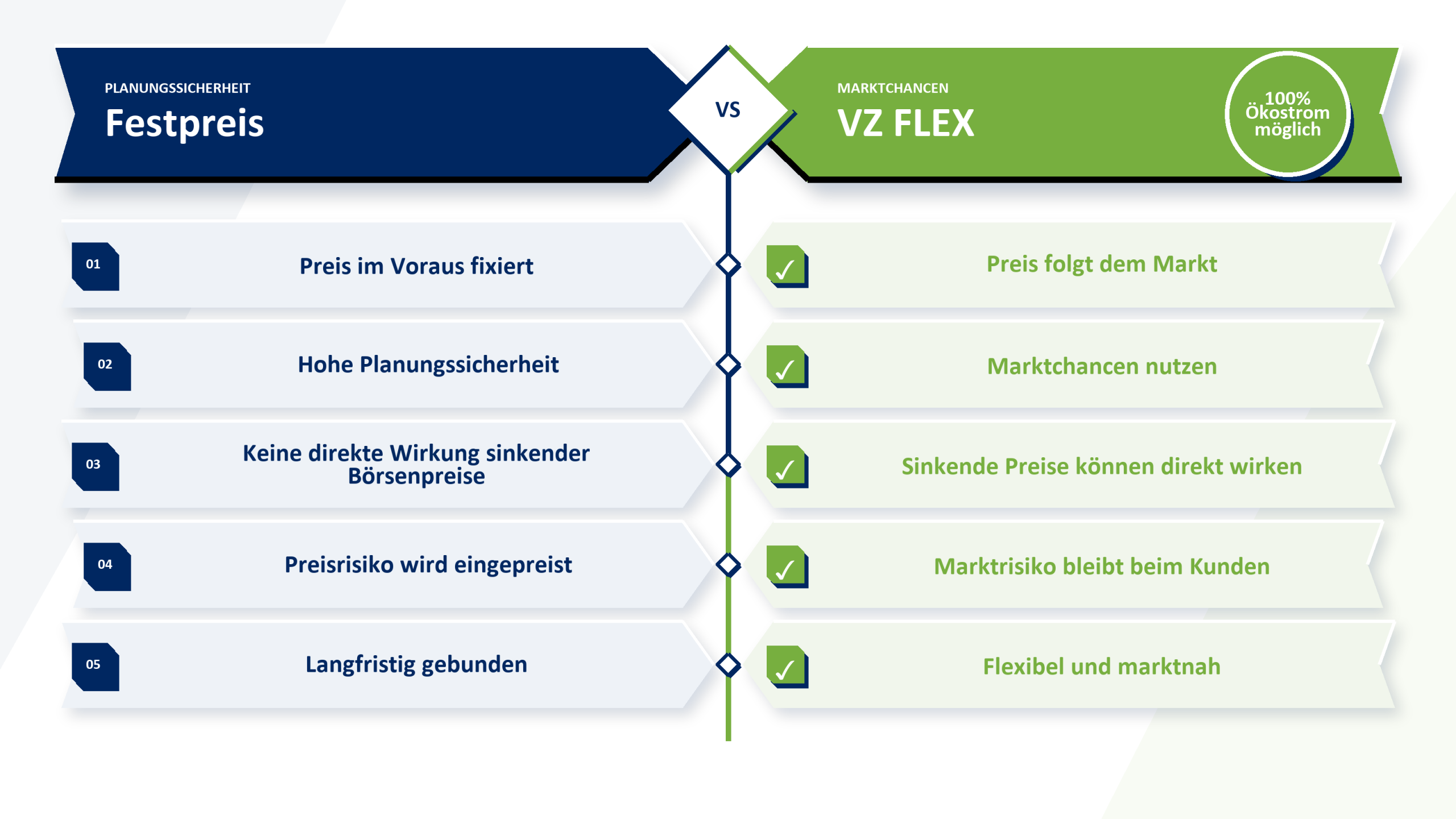 Comparison of Festpreis and VZ FLEX